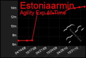 Total Graph of Estoniaarmin