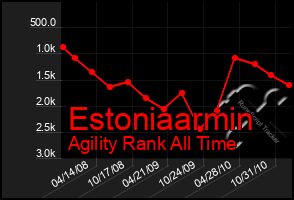 Total Graph of Estoniaarmin