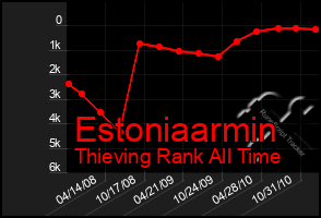 Total Graph of Estoniaarmin