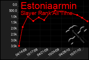 Total Graph of Estoniaarmin