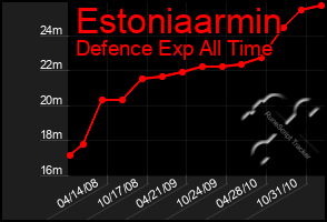 Total Graph of Estoniaarmin