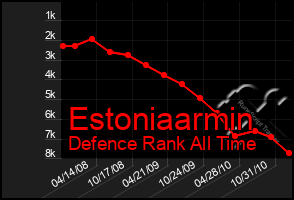 Total Graph of Estoniaarmin