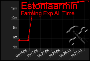 Total Graph of Estoniaarmin