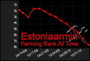 Total Graph of Estoniaarmin