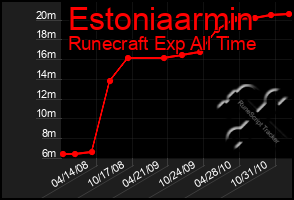 Total Graph of Estoniaarmin