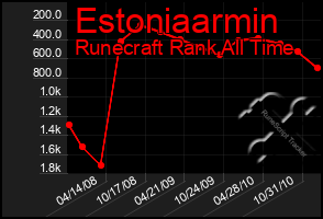 Total Graph of Estoniaarmin