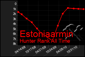 Total Graph of Estoniaarmin