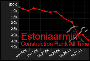 Total Graph of Estoniaarmin