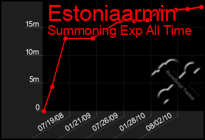 Total Graph of Estoniaarmin