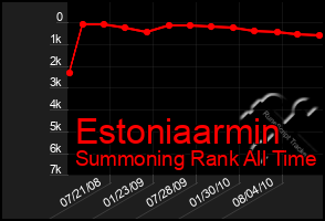 Total Graph of Estoniaarmin