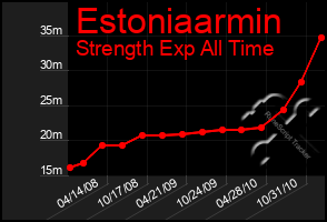 Total Graph of Estoniaarmin