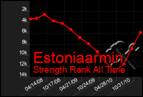 Total Graph of Estoniaarmin