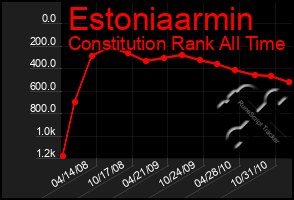 Total Graph of Estoniaarmin