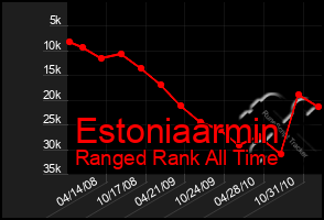 Total Graph of Estoniaarmin