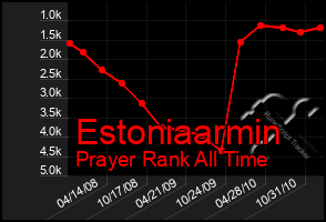 Total Graph of Estoniaarmin