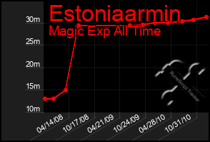 Total Graph of Estoniaarmin