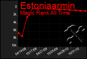 Total Graph of Estoniaarmin