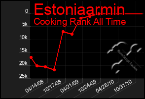 Total Graph of Estoniaarmin