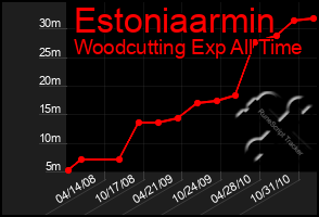 Total Graph of Estoniaarmin