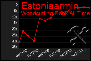 Total Graph of Estoniaarmin