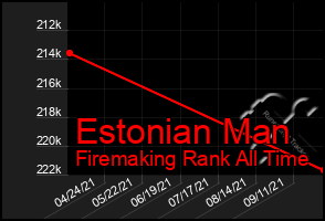 Total Graph of Estonian Man