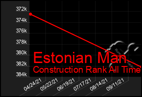 Total Graph of Estonian Man