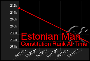 Total Graph of Estonian Man