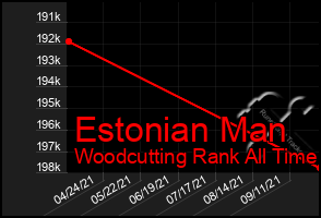 Total Graph of Estonian Man