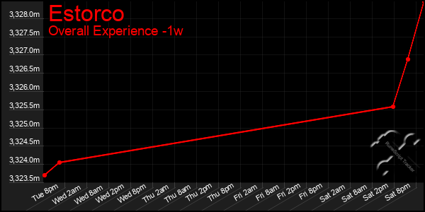 1 Week Graph of Estorco