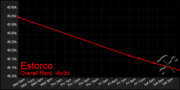 Last 31 Days Graph of Estorco