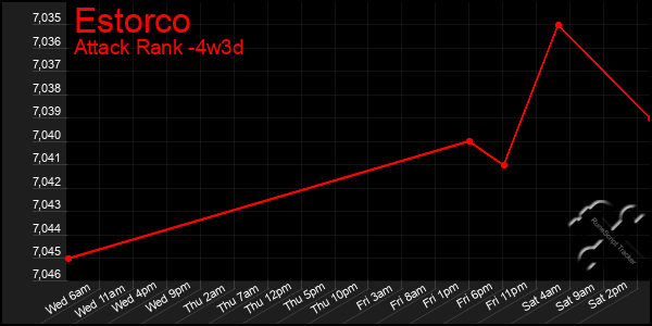 Last 31 Days Graph of Estorco