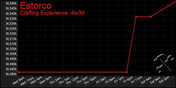 Last 31 Days Graph of Estorco