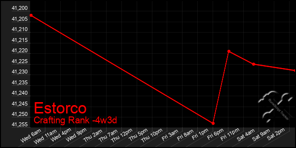 Last 31 Days Graph of Estorco