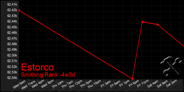 Last 31 Days Graph of Estorco