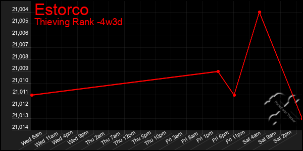 Last 31 Days Graph of Estorco