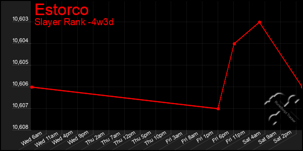 Last 31 Days Graph of Estorco