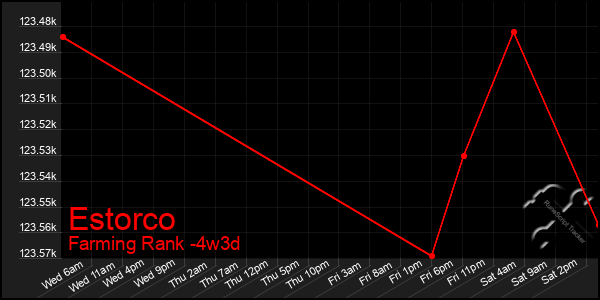 Last 31 Days Graph of Estorco