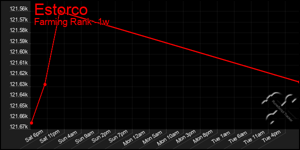 Last 7 Days Graph of Estorco