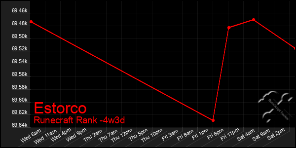 Last 31 Days Graph of Estorco