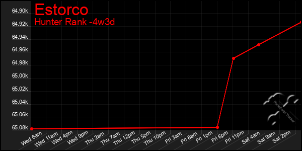 Last 31 Days Graph of Estorco