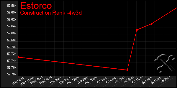 Last 31 Days Graph of Estorco