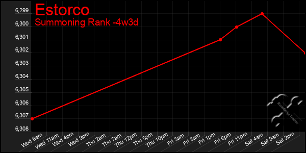 Last 31 Days Graph of Estorco