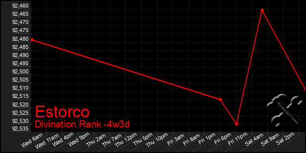 Last 31 Days Graph of Estorco