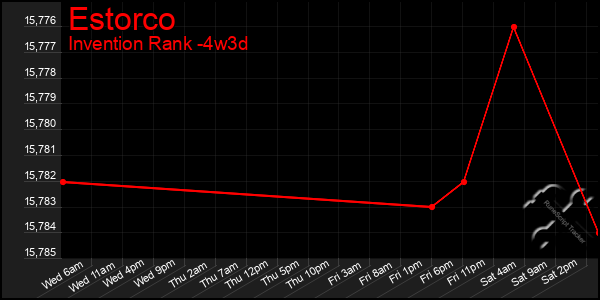 Last 31 Days Graph of Estorco