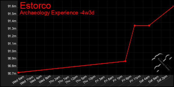 Last 31 Days Graph of Estorco