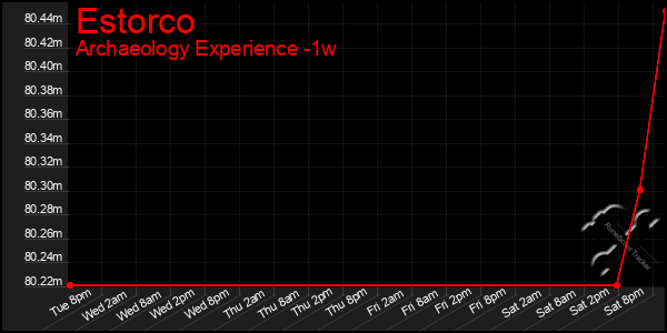 Last 7 Days Graph of Estorco
