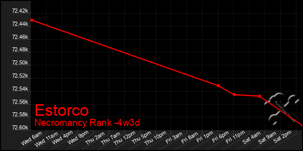 Last 31 Days Graph of Estorco