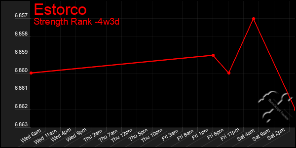 Last 31 Days Graph of Estorco