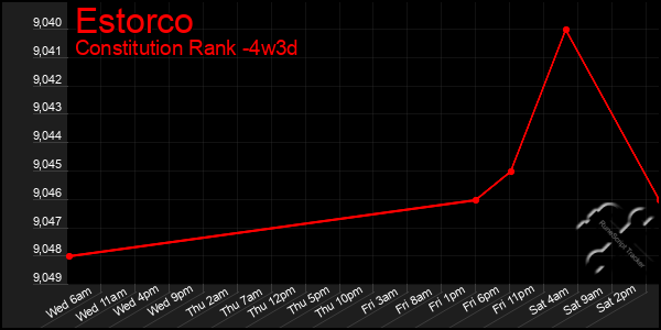 Last 31 Days Graph of Estorco