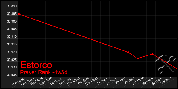 Last 31 Days Graph of Estorco